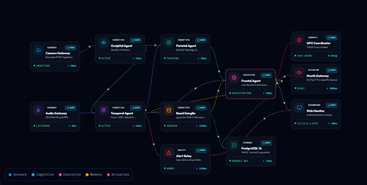 Kongbeng Cognitive Architecture — Interactive Systems Documentation